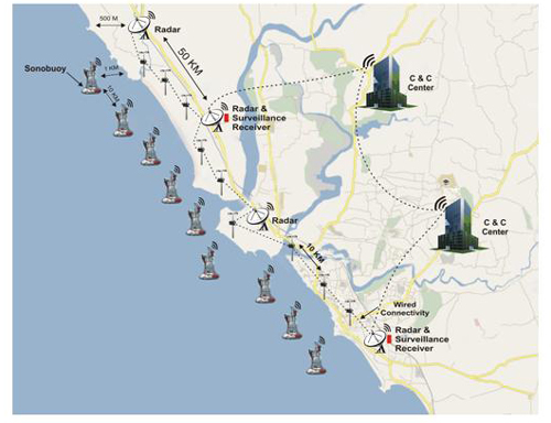 Coastal Surveillance System