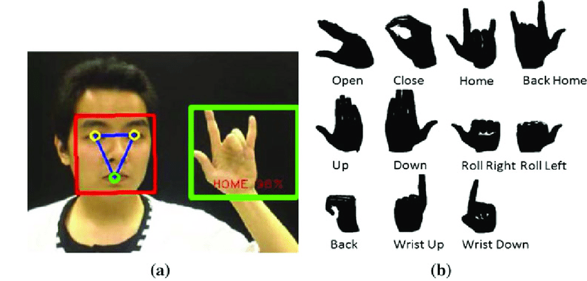 Hand Gesture Recognition