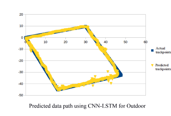 Localization using Machine Learning